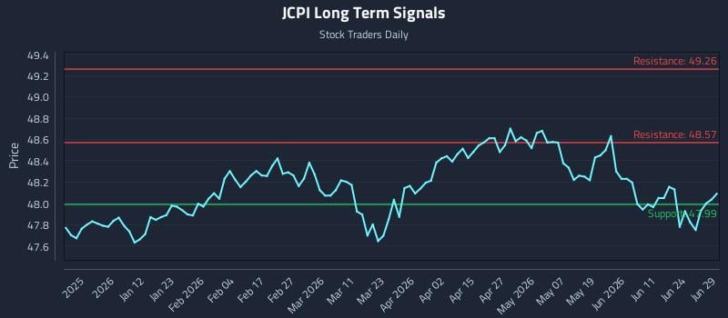 JCPI Long Term Analysis for June 30 2026