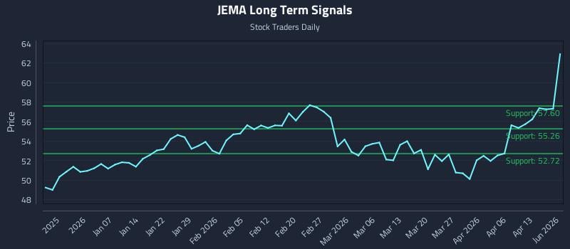 JEMA Long Term Analysis for June 30 2026