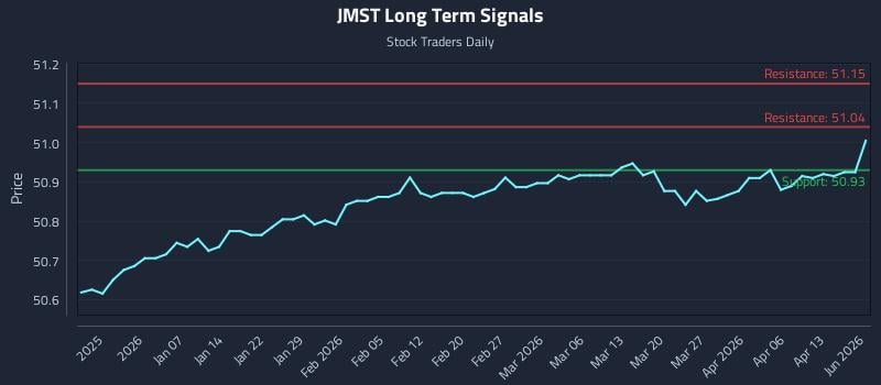 JMST Long Term Analysis for June 30 2026