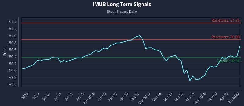 JMUB Long Term Analysis for June 30 2026