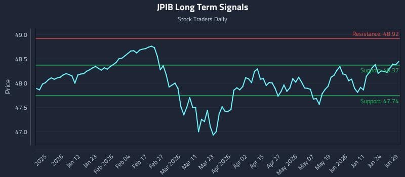 JPIB Long Term Analysis for June 30 2026