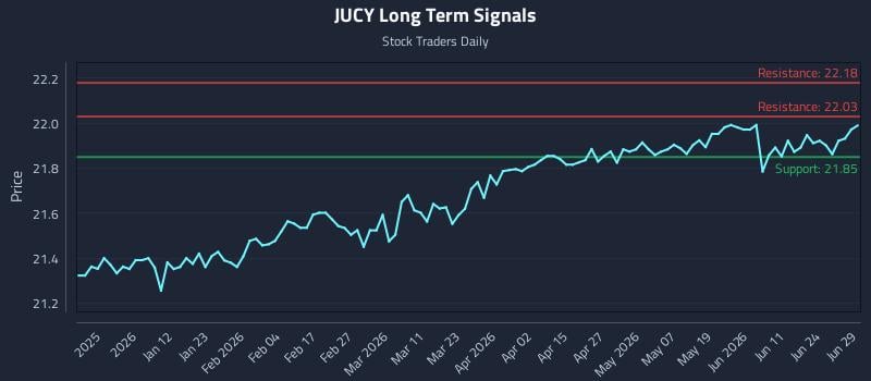 JUCY Long Term Analysis for June 30 2026