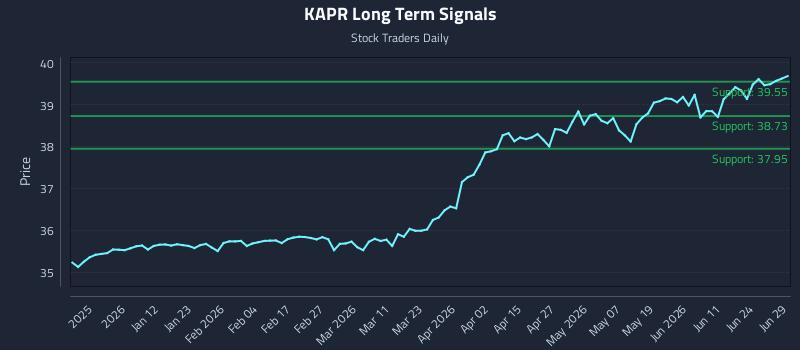 KAPR Long Term Analysis for June 30 2026