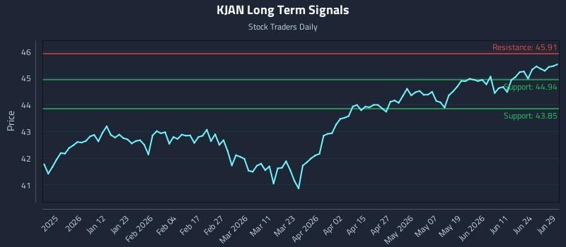 KJAN Long Term Analysis for June 30 2026 KJAN Long Term Analysis for June 30 2026