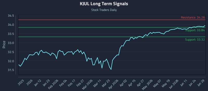 KJUL Long Term Analysis for June 30 2026