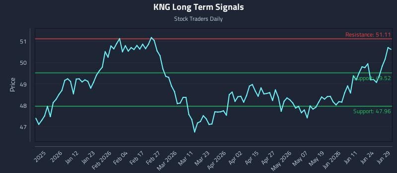 KNG Long Term Analysis for June 30 2026