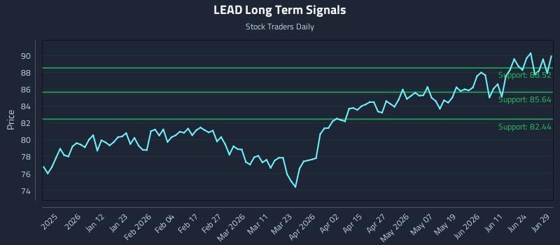 LEAD Long Term Analysis for June 30 2026