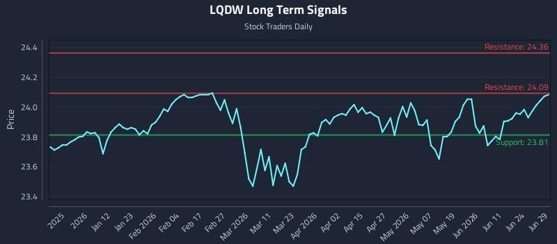 LQDW Long Term Analysis for June 30 2026
