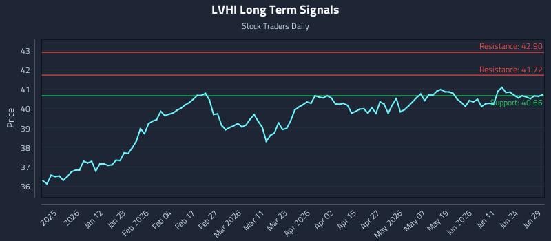 LVHI Long Term Analysis for June 30 2026