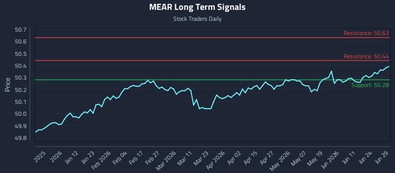 MEAR Long Term Analysis for June 30 2026