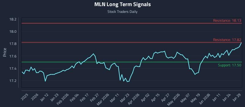 MLN Long Term Analysis for June 30 2026