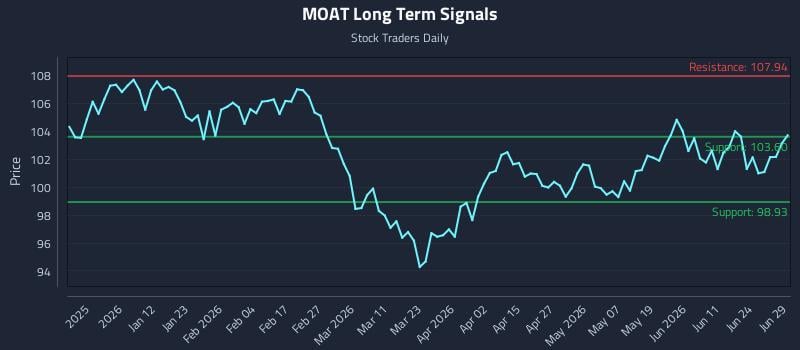 MOAT Long Term Analysis for June 30 2026