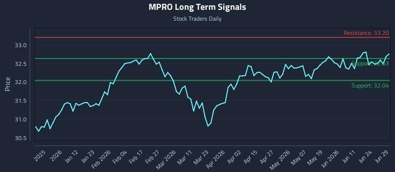 MPRO Long Term Analysis for June 30 2026
