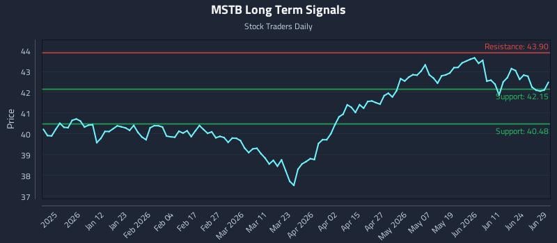 MSTB Long Term Analysis for June 30 2026