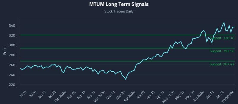 MTUM Long Term Analysis for June 30 2026