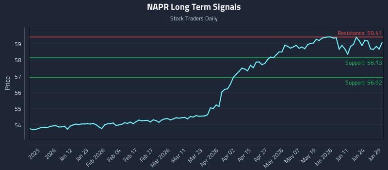 NAPR Long Term Analysis for June 30 2026