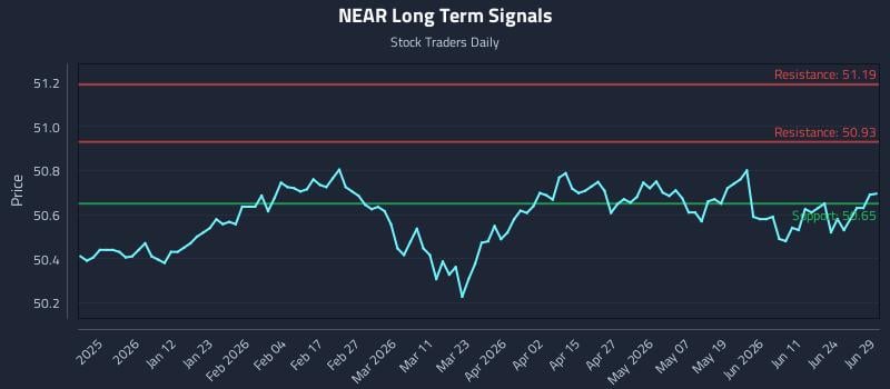 NEAR Long Term Analysis for June 30 2026