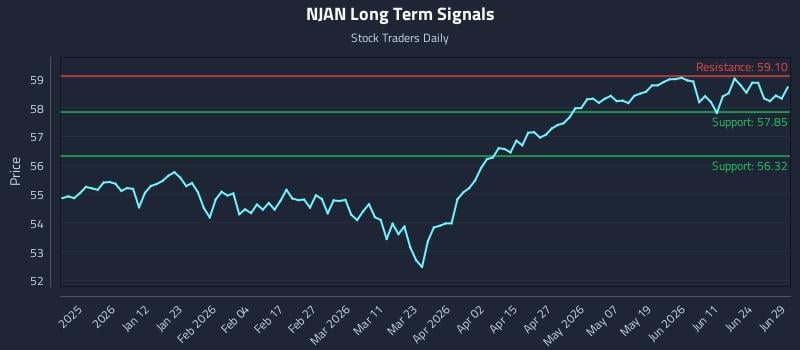 NJAN Long Term Analysis for June 30 2026