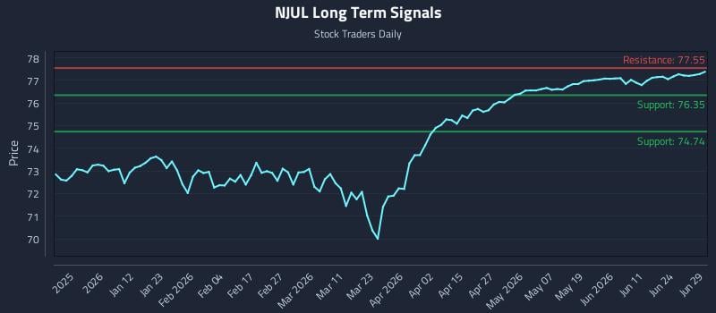 NJUL Long Term Analysis for June 30 2026