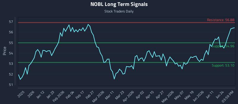 NOBL Long Term Analysis for June 30 2026