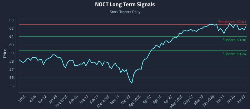 NOCT Long Term Analysis for June 30 2026