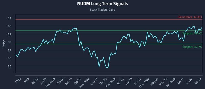 NUDM Long Term Analysis for June 30 2026