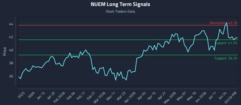 NUEM Long Term Analysis for June 30 2026