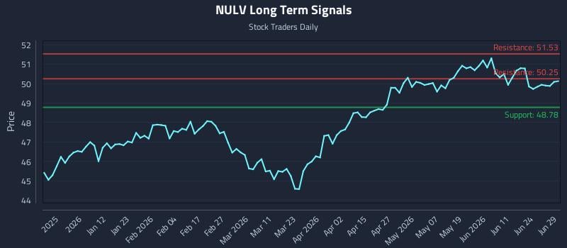 NULV Long Term Analysis for June 30 2026