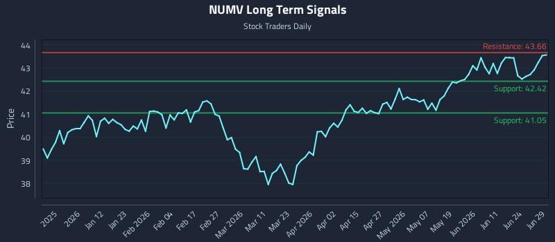 NUMV Long Term Analysis for June 30 2026