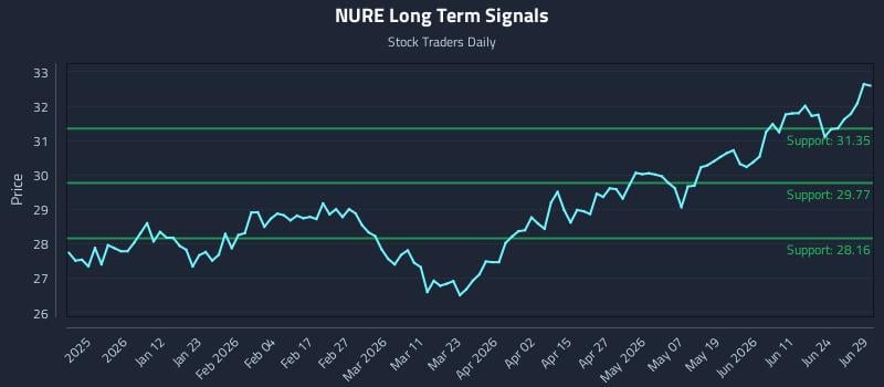 NURE Long Term Analysis for June 30 2026