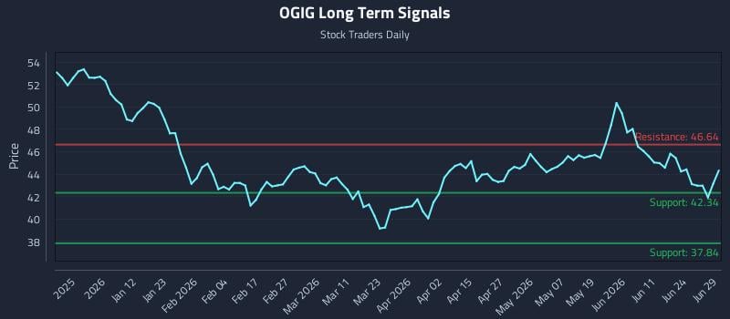 OGIG Long Term Analysis for June 30 2026