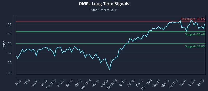 OMFL Long Term Analysis for June 30 2026