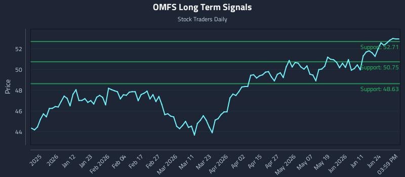 OMFS Long Term Analysis for June 30 2026
