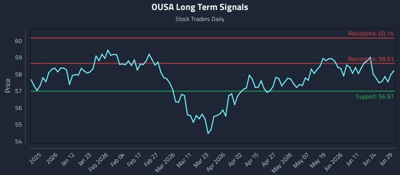 OUSA Long Term Analysis for June 30 2026 OUSA Long Term Analysis for June 30 2026