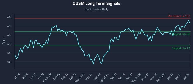 OUSM Long Term Analysis for June 30 2026