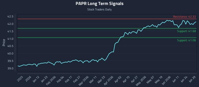 PAPR Long Term Analysis for June 30 2026
