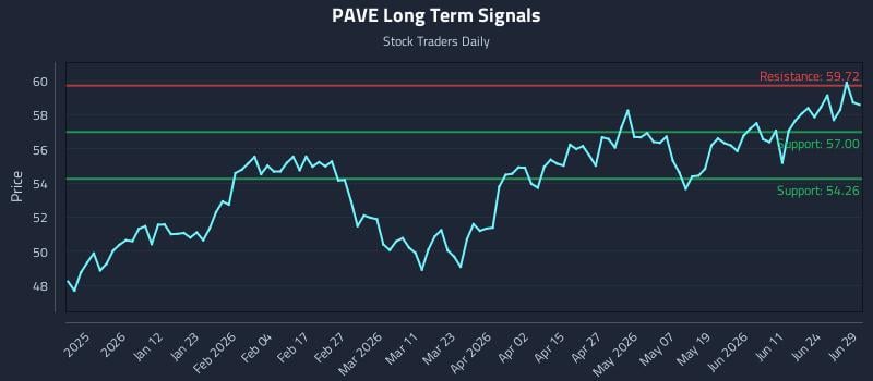 PAVE Long Term Analysis for June 30 2026