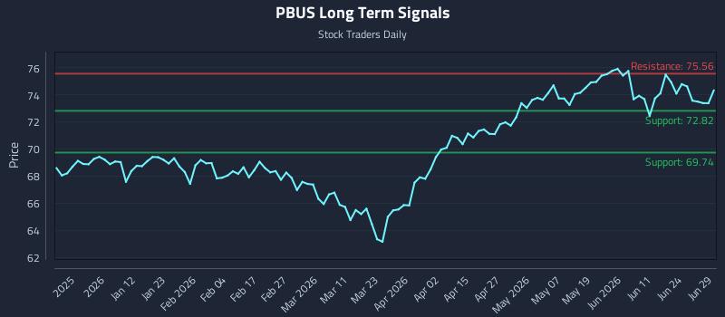 PBUS Long Term Analysis for June 30 2026