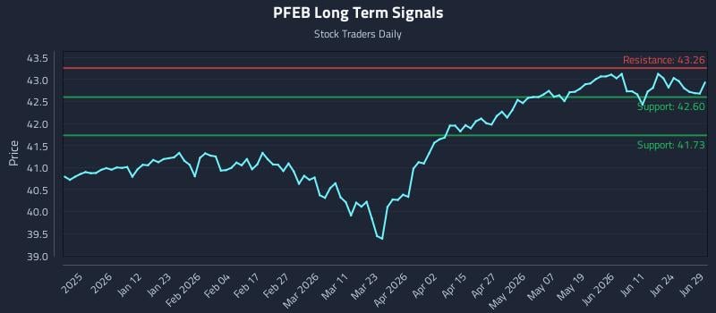 PFEB Long Term Analysis for June 30 2026