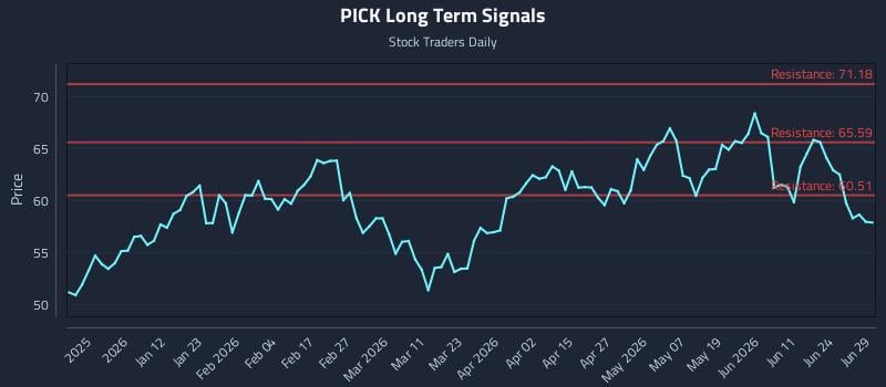 PICK Long Term Analysis for June 30 2026