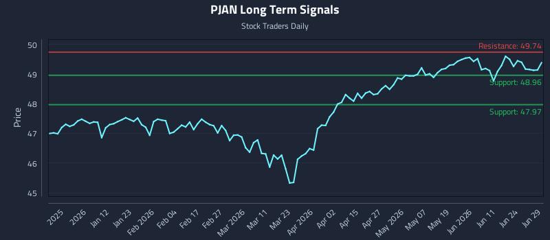 PJAN Long Term Analysis for June 30 2026