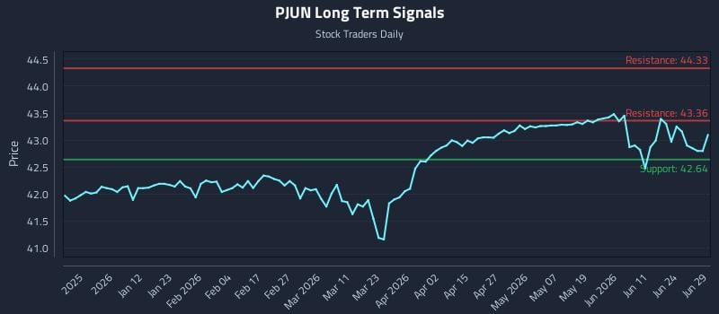 PJUN Long Term Analysis for June 30 2026