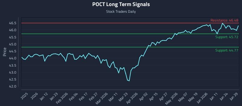 POCT Long Term Analysis for June 30 2026