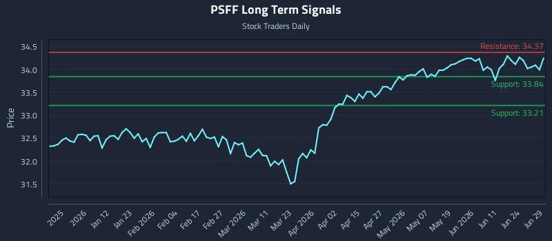 PSFF Long Term Analysis for June 30 2026 PSFF Long Term Analysis for June 30 2026