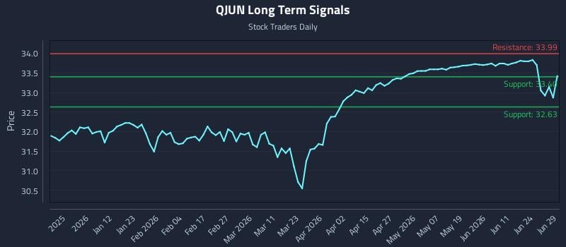 QJUN Long Term Analysis for June 30 2026 QJUN Long Term Analysis for June 30 2026