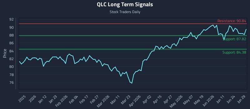 QLC Long Term Analysis for June 30 2026