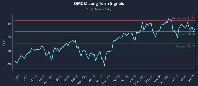 QMOM Long Term Analysis for June 30 2026
