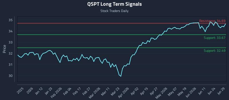 QSPT Long Term Analysis for June 30 2026