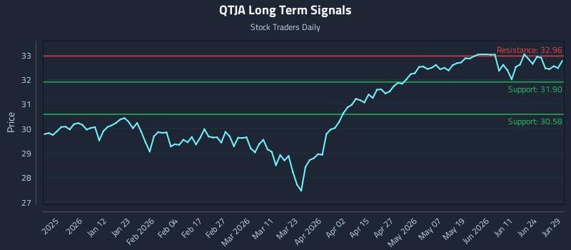 QTJA Long Term Analysis for June 30 2026