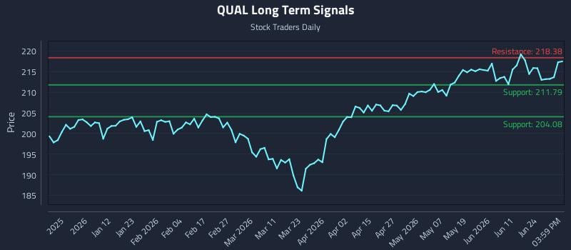 QUAL Long Term Analysis for June 30 2026